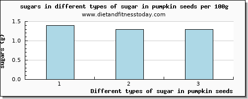 sugar in pumpkin seeds sugars per 100g